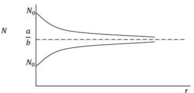 Gambar 2. 1 Grafik   ( ) Model Logistik 