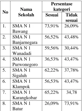 Tabel  3.  Persentase  kesesuaian  sarana  dan  prasarana  di  masing-masing  sekolah  di  SMA  Negeri  se-Kabupaten  Banjarnegara  Jawa  Tengah  sesuai  dengan  Peraturan  Menteri  Pendidikan Nasional No
