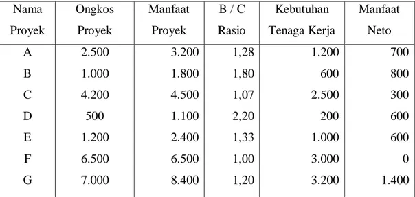 Tabel 6.3. Contoh Data dari Beberapa Proyek yang Feasible  Nama  Proyek  Ongkos Proyek  Manfaat Proyek  B / C  Rasio  Kebutuhan  Tenaga Kerja  Manfaat Neto  A  B  C  D  E  F  G  2.500 1.000 4.200 500 1.200 6.500 7.000  3.200 1.800 4.500 1.100 2.400 6.500 8