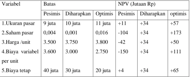 Tabel 6.2. Tabel Sensitivity Analisis terhadap Ukuran Pasar, Saham Pasar dll.  