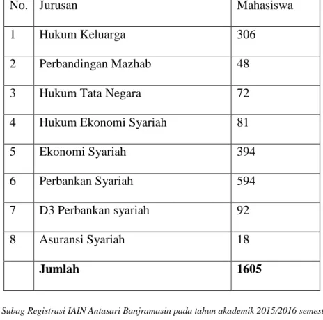 TABEL 3.1 Jumlah Mahasiswa Fakultas Syariah dan Ekonomi Islam 