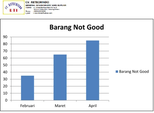 Tabel 1.1 Data Barang Rijek (Not Good) CV. Retechindo 