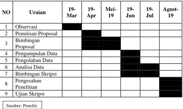 Tabel 3.1  NO  Uraian   19-Mar   19-Apr  Mei-19   19-Jun   19-Jul  Agust-19  1  Observasi                     2  Penulisan Proposal                    3  Bimbingan  Proposal                    4  Pengumpulan Data                    5  Pengolahan Data      