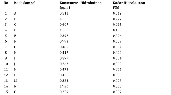 Tabel 3. Hasil Penetapan Kadar Hidrokuinon dalam Sampel Krim Pemutih