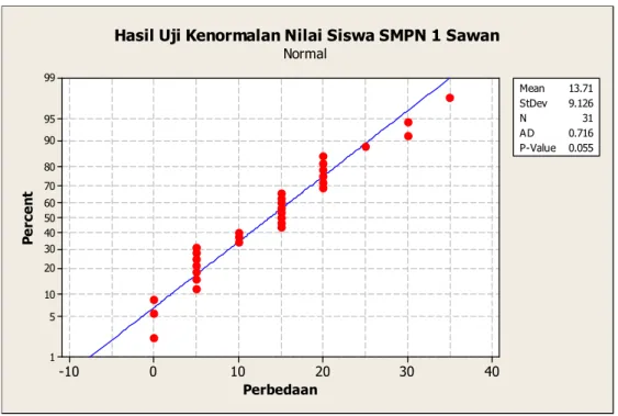 Gambar 1. Hasil Uji Kenormalan Nilai Siswa SMPN 1 Sawan  Berdasarkan grafik uji kenormalan di atas terlihat titik-titik data mengikuti  garis  lurus  maka  dapat  disimpulkan  bahwa  data  menyebar  normal