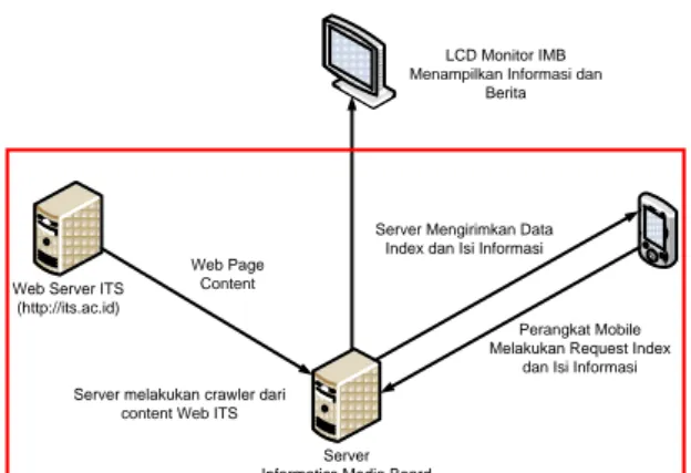 Gambar 5.1 Skema sistem Informatics Media Board 