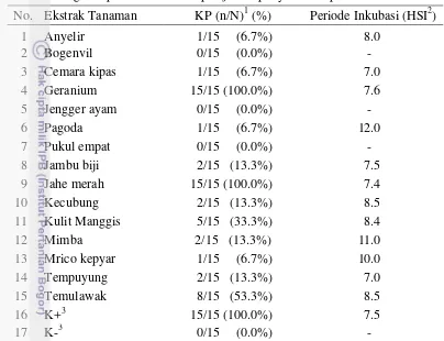 Tabel 2  Pengaruh perlakuan terhadap kejadian penyakit dan periode inkubasi  