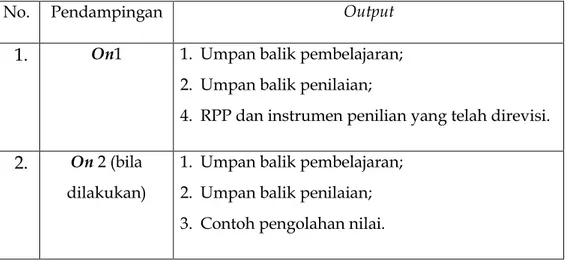 Tabel 7: Output Pendampingan On 