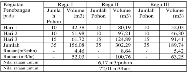 Tabel  4.  Variasi  Volume  Rata-rata  (m3/phn)  pada  Masing-masing  Regu  Tebang. 