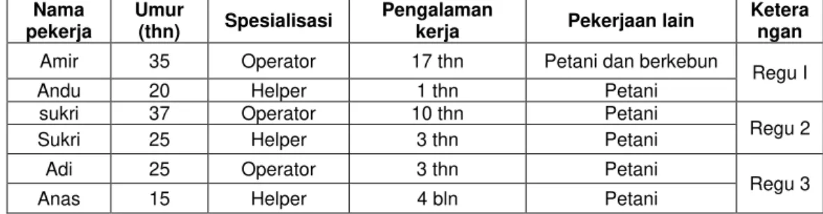 Tabel  1.  Deskripsi  Penebang  dan  Helper  yang Diamati  pada  Kegiatan Pembangian  Batang di Areal Hutan Jati Rakyat Kecamatan Amali Kabupaten Bone 