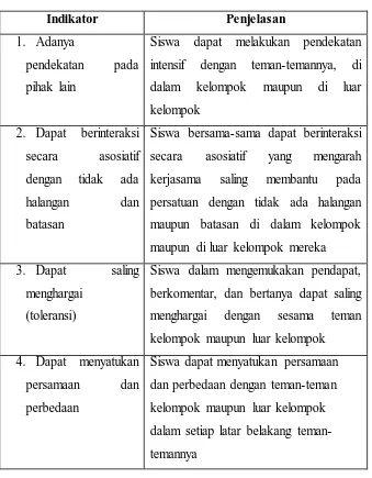 Tabel 3.1 Indikator Interaksi Sosial Asosiatif 