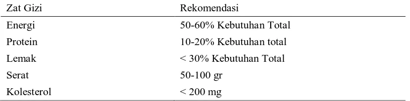 Tabel 2.1 Kategori Lipid dalam Darah 