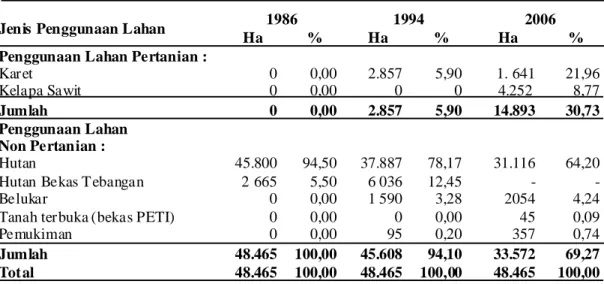 Tabel 1. Perbandingan Alokasi Penggunaan Lahan di DAS Batang pelepat tahun 1986, 1994 dan 2006 (dalam hektar).