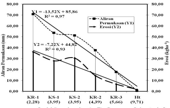 Gambar 1. Pengaruh Jumlah Serasah terhadap Aliran Permukaan dan Erosi Tanah di DAS Batang Pelepat.