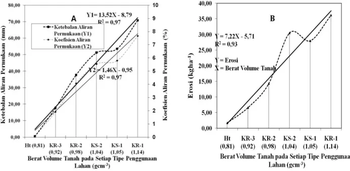 Gambar 2 Pengaruh Tingkat Kepadatan Tanah terhadap Aliran Permukaan (A) dan Erosi Tanah (B) di DAS Batang Pelepat.