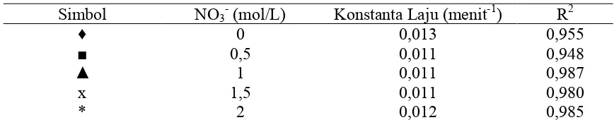 Gambar 1. Kurva hubungan ln Cbentonit dan radiasi UV pada vakonsentrasi NO0/Ct terhadap lama penyinaran dengan fotokatalis TiO2–3-    