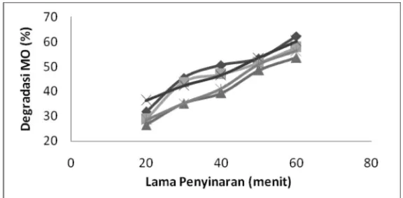 Gambar 2. Pengaruh lama penyinaran terhadap degradasi methyl orange 10 mg/L pH 4 dengan fotokatalis TiO2–bentonit pada variasi konsentrasi NO3- ♦ 0; ■ 0,5; ▲ 1; x 1,5; dan  * 2 M  