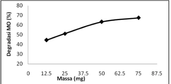 Gambar 3.  Kurva degradasi methyl orange 10 mg/L pH 4 terhadap jumlah fotokatalis TiO2–bentonit  