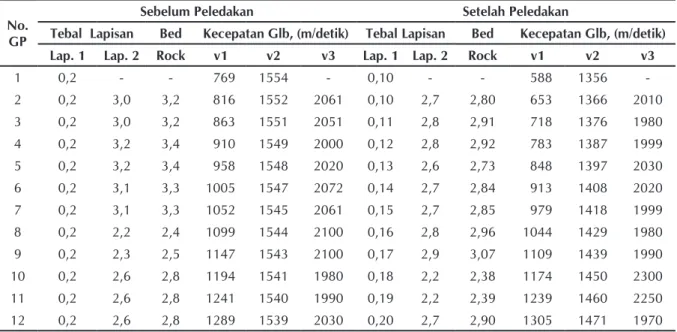 Tabel 1.  Data pengukuran kecepatan gelombang seismik di salah satu lokasi pengukuran sebelum  dan sesudah peledakan