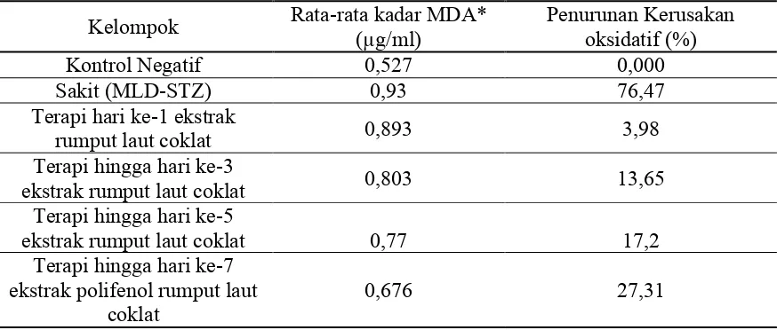 Tabel 1. Kadar MDA ginjal tikus putih (Rattus norvegicus) kontrol, tikus yang dipapar MLD-STZ dan tikus diterapi rumput laut coklat