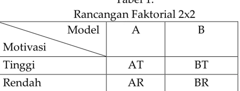 Tabel 1.  Rancangan Faktorial 2x2                         Model                    Motivasi  A  B  Tinggi  AT  BT  Rendah  AR  BR 