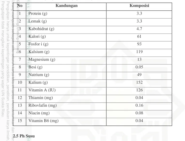 Tabel 2.2 Kandungan gizi susu sapi per 100 gram [1]. 