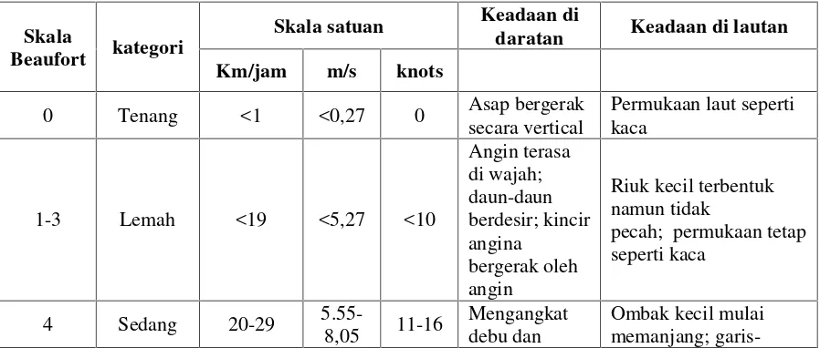 Tabel 2.1 Skala Beaufort (BMKG,2000)