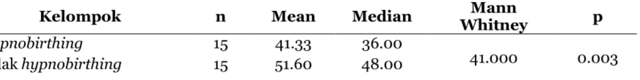 Tabel 1. Hasil uji perbedaan mean dan median tingkat kecemasan dengan Mann  Whitney setelah dilakukan kelas hypnobirthing