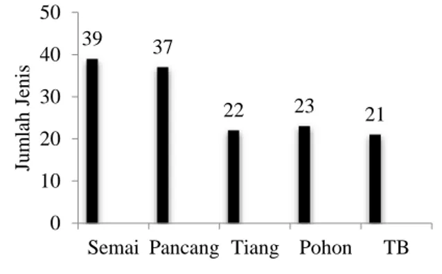 Tabel 3  Indeks  dominansi  jenis  (C)  di  kawasan  hutan  alam campuran HPGW 