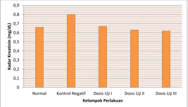 Gambar 1. Rata-rata kadar kreatinin uji aktivitas neproprotektif ekstrak etanol daun sirih hijau 