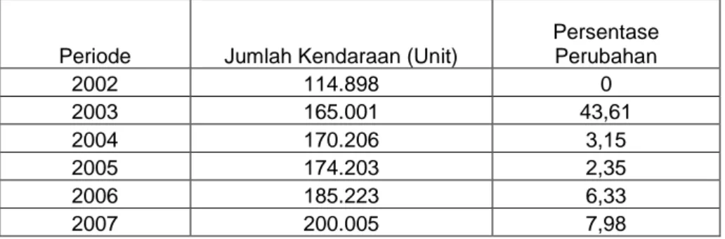 Tabel 1.2 Perkembangan dan persentase perubahan jumlah kendaraan  Roda empat periode 2002-2007 di Propinsi Bali 