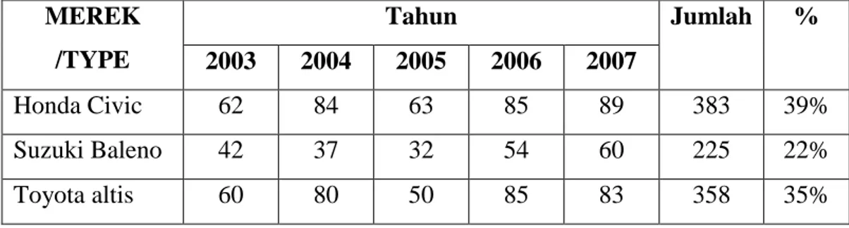 Tabel 1.3 Market Share Sedan di Kota Denpasar 2002-2007  MEREK  /TYPE  Tahun  Jumlah  %  2003  2004  2005  2006  2007  Honda Civic  62  84  63  85  89  383  39%  Suzuki Baleno  42  37  32  54  60  225  22%  Toyota altis  60  80  50  85  83  358  35% 