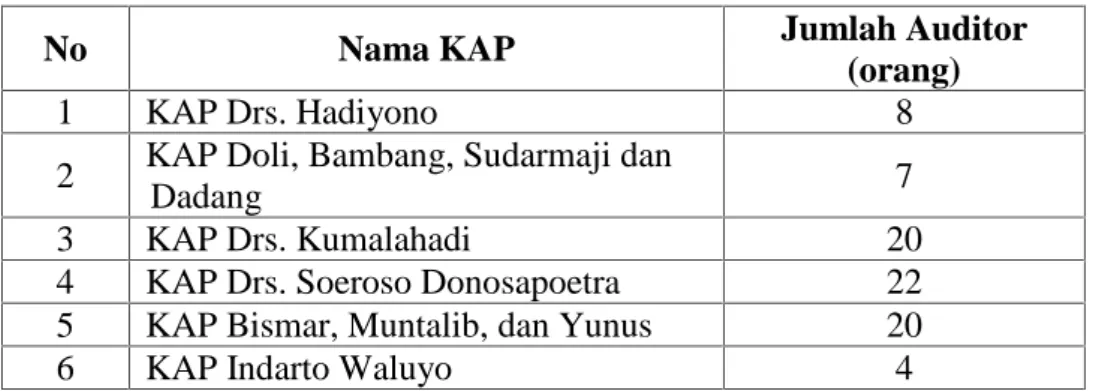 Tabel 1. Daftar KAP di Yogyakarta