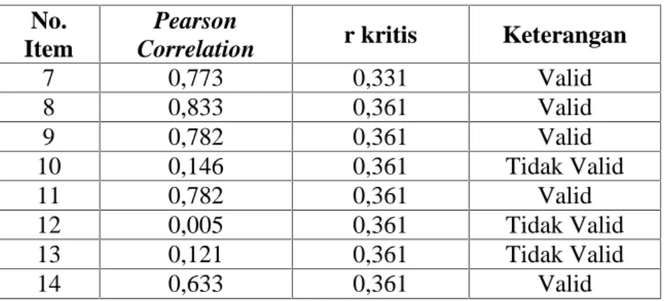 Tabel 5. Hasil Uji Validitas Independensi Auditor No.