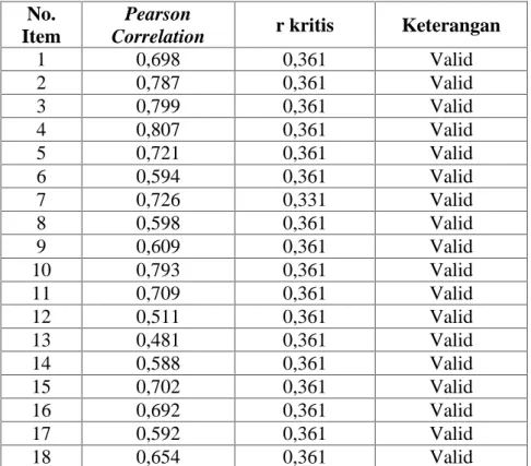 Tabel 6. Hasil Uji Validitas Time Budget Pressure bagi Auditor No.