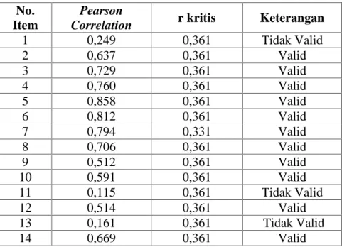 Tabel 7. Hasil Uji Validitas Kualitas Audit