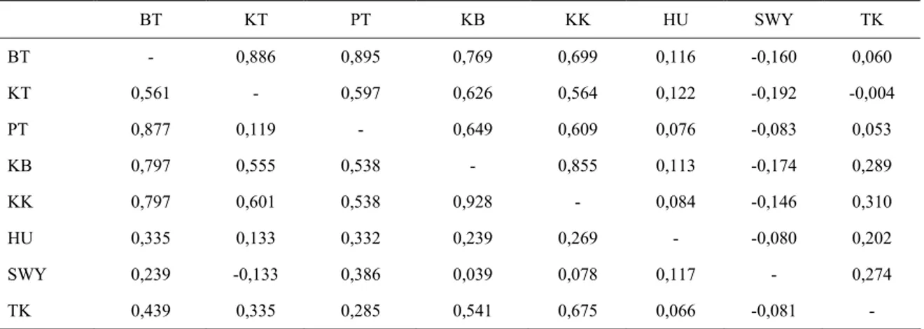 Tabel 2. Korelasi antar parameter telur pertama pada itik yang memiliki gen dominan (C/c) pada diagonal atas maupun homosigot 