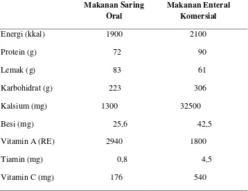 Tabel  2.5      Nilai Gizi Bahan Makanan untuk Diet AIDS II 