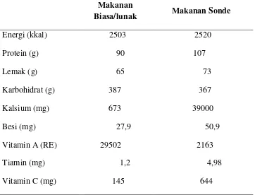 Tabel  2.6      Nilai Gizi Bahan Makanan untuk Diet AIDS III 