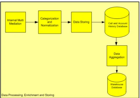 Gambar 3.4. Flow data DWS (IT Billing and Charging Dept, 2009) 