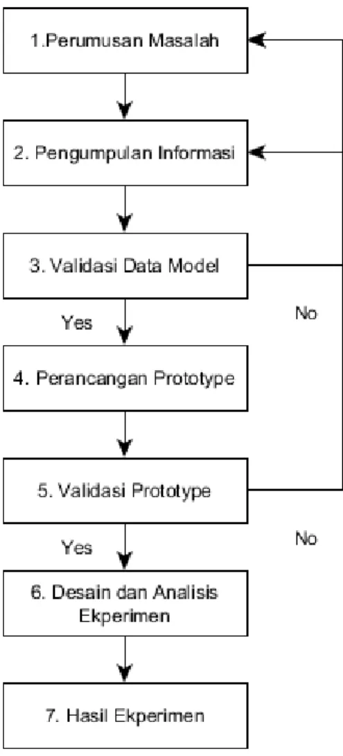 Gambar 3.1. Tujuh langkah membangun model 