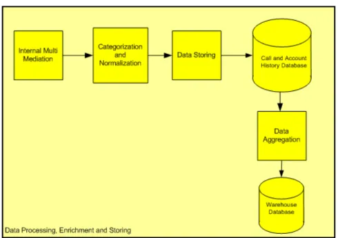 Gambar 2.6. Alur Data Processing (IT Charging &amp; Billing Dept, 2009) 