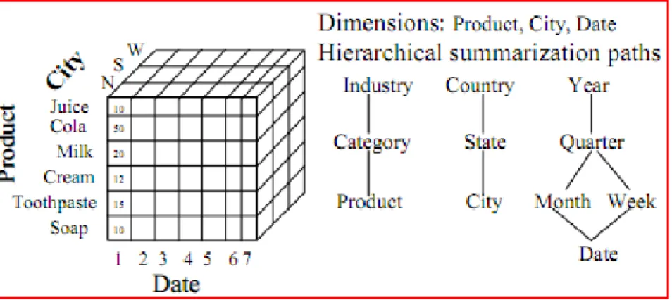 Gambar 2.9. OLAP Cube (Chen et al, 2008) 