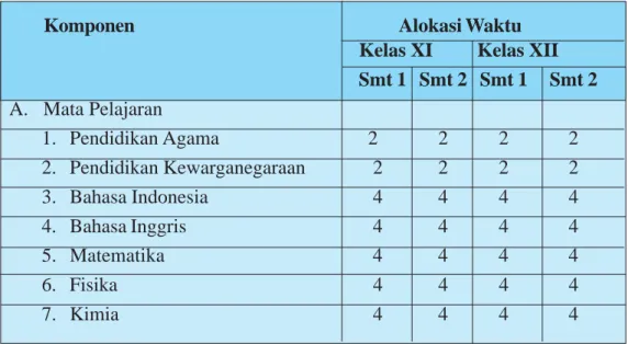 Tabel 5. Struktur Kurikulum SMA/MA Kelas XI dan XII program IPA