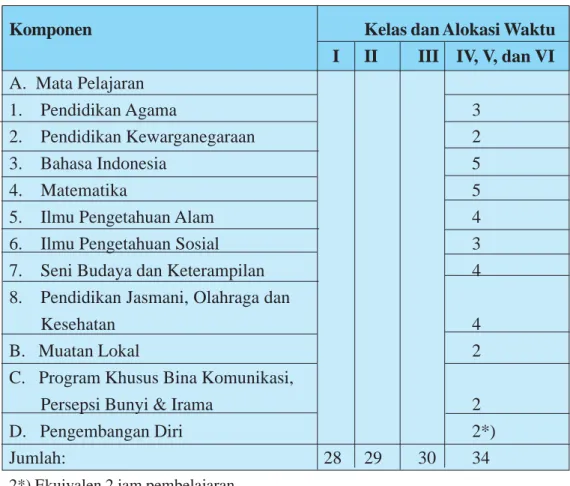 Tabel 11. Struktur Kurikulum SDLB Tunarungu