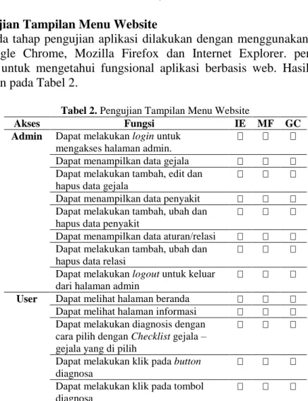 Tabel 1. Pengujian Perhitungan Metode  Case  Sistem  Perhitungan  %error 