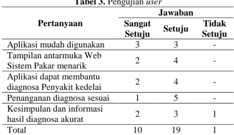 Tabel 3. Pengujian user  Pertanyaan 