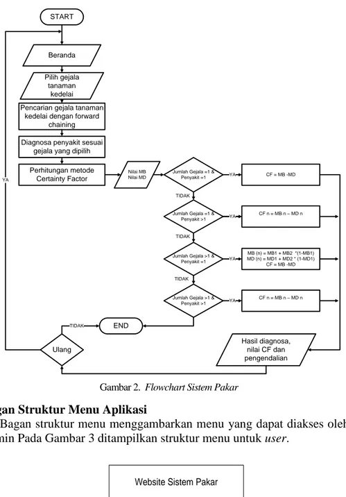 Gambar 3.  Struktur menu user