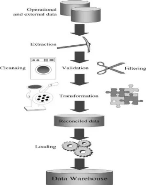 Gambar 4. Tahapan-tahapan ETL (Ekstraksi,Transformation,Loading) 