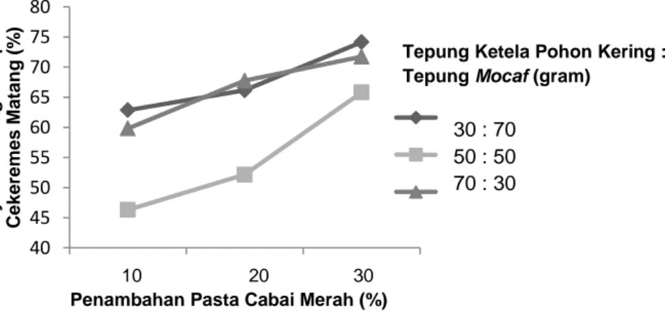 Gambar 5. Grafik Daya Kembang Kerupuk Cekeremes dengan Penambahan Pasta Cabai  Merah dan Proporsi Tepung Ketela Pohon Kering dan Tepung Mocaf 